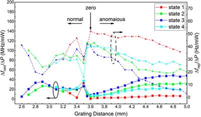 Impact of dispersion and intracavity polarization state on pump power fixed point in a Yb-fiber frequency comb